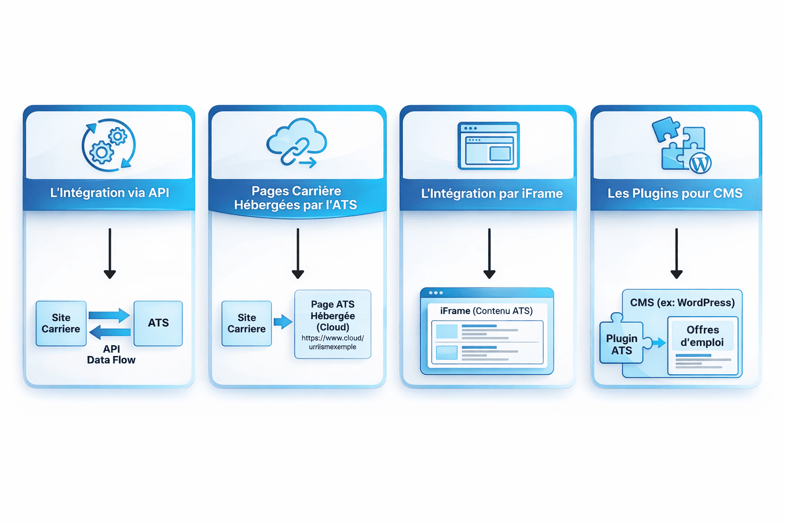 The 4 ATS integration methods for a career site: API, hosted pages, iFrame and CMS plugins